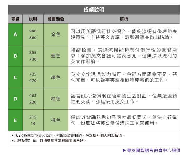 菁英國際多益成績說明